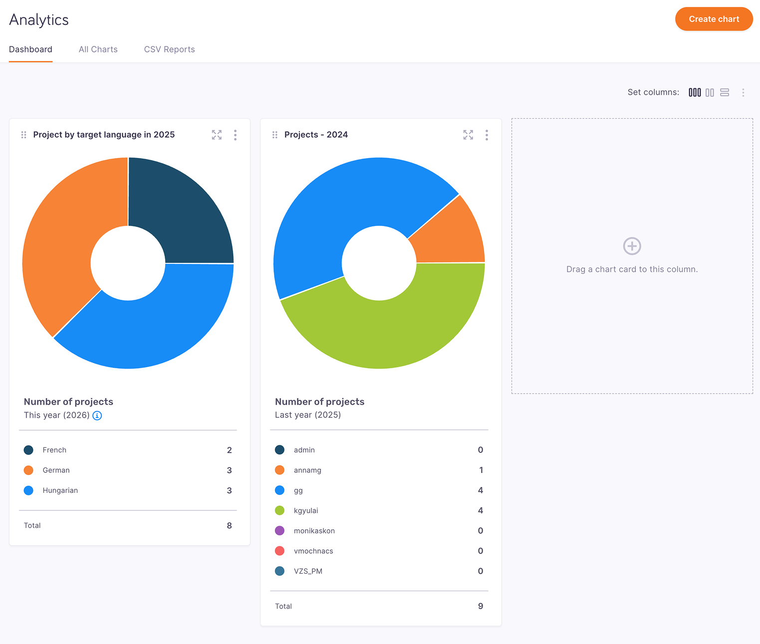 Analytics charts in memoQ TMS